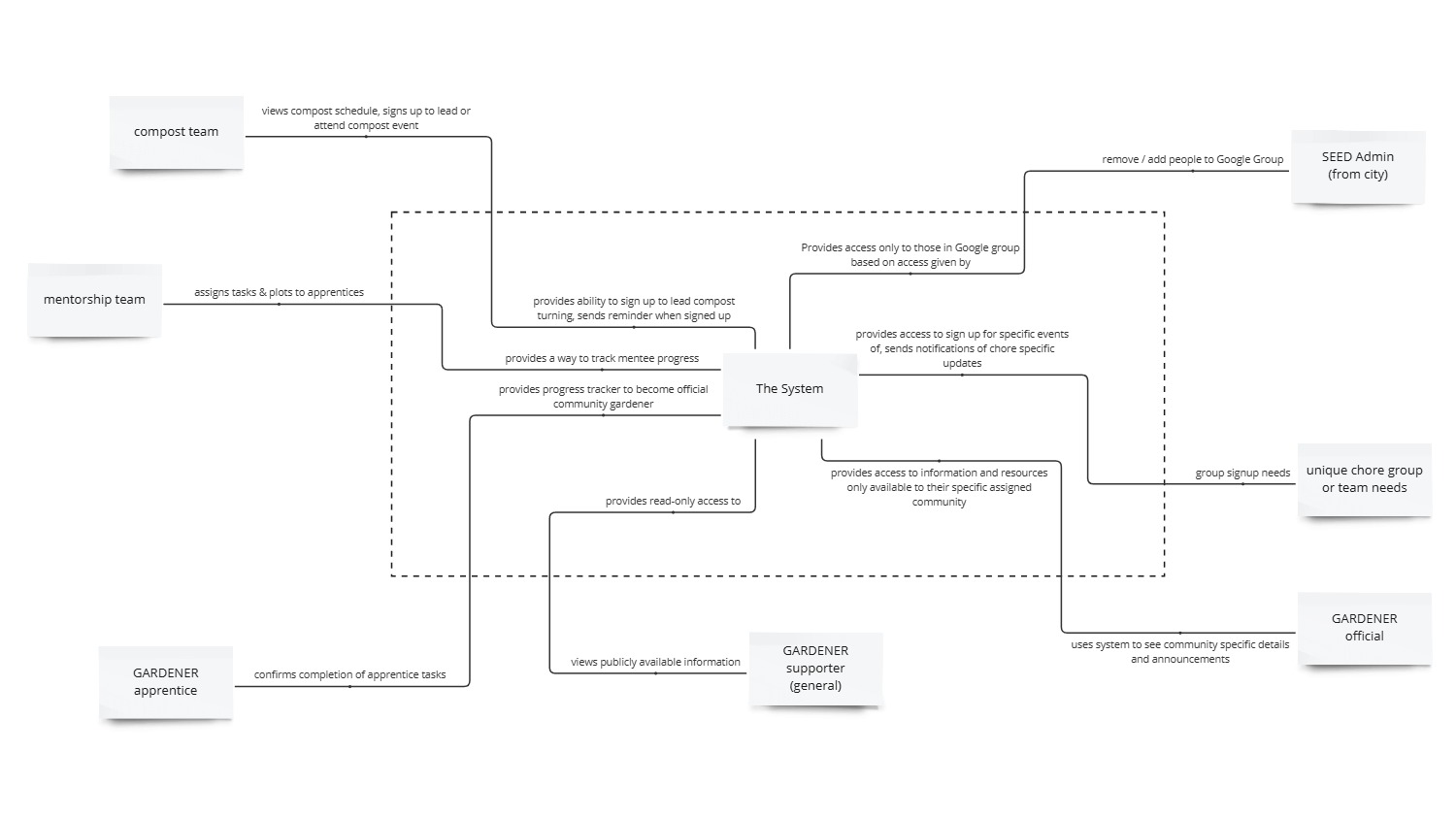 Main Context Diagram