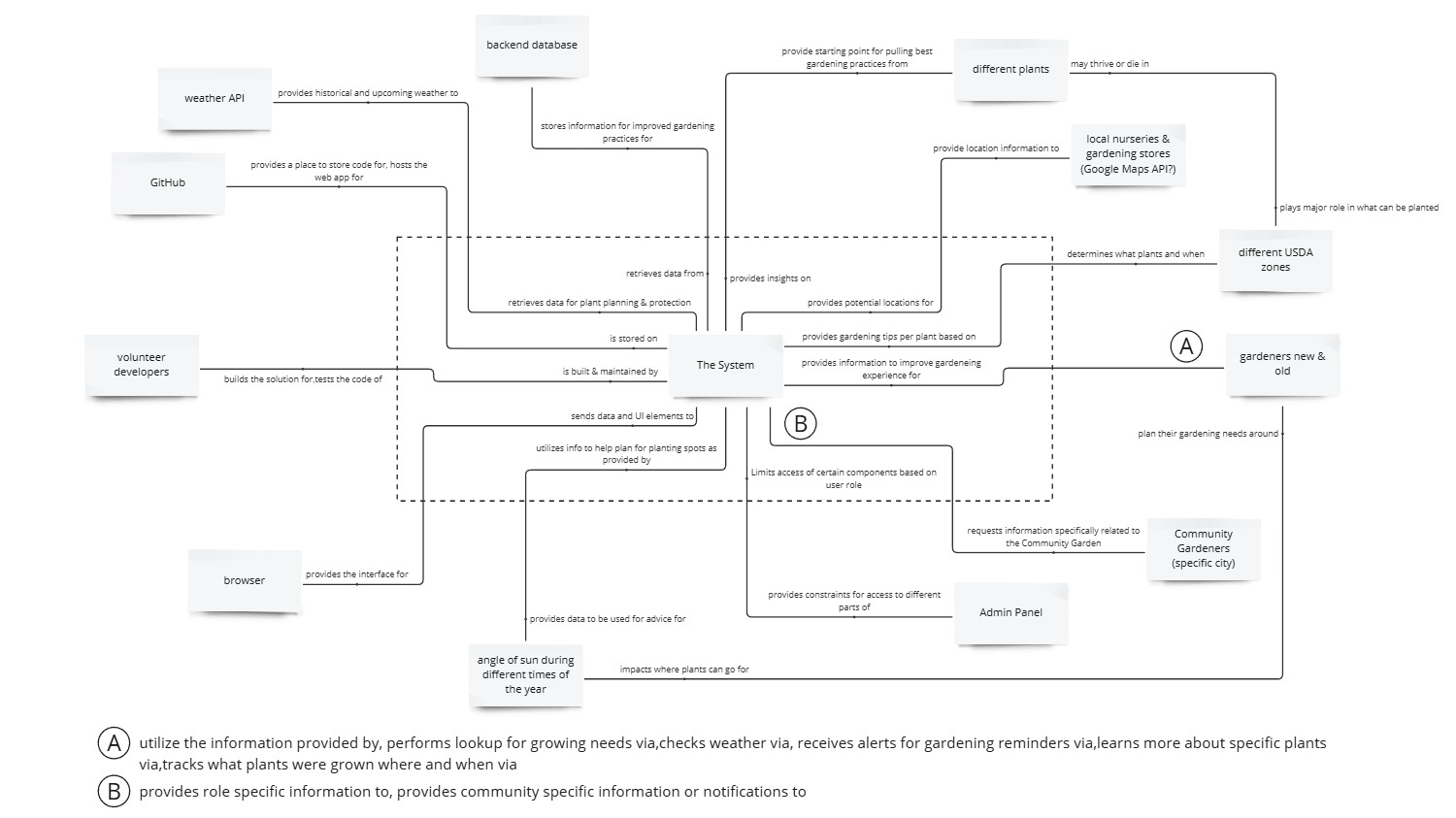 Main Context Diagram